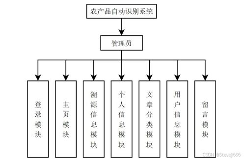 農(nóng)產(chǎn)品自動識別與溯源信息系統(tǒng) 基于SpringBoot、Vue與PyTorch的集成方案