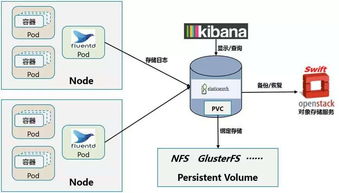 Kubernetes容器集群中的日志系統(tǒng)集成實踐
