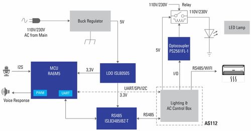 RA6M5產品群 完善ARM Cortex-M33內核的RA6系列主流MCU產品線，推動信息系統集成服務發展