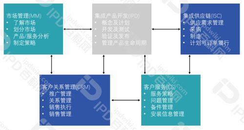 從IPD實踐者到研發體系架構師 第七講——IPD與周邊生態的集成設計 如何實現與ISC、CRM的無縫焊接