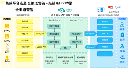 一篇文讀懂如何設計系統間數據對接傳輸